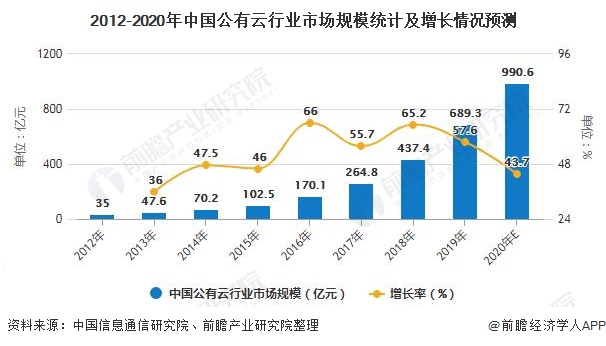 2012-2020年中国公有云行业市场规模统计及增长情况预测