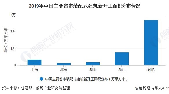 2019年中国主要省市装配式建筑新开工面积分布情况