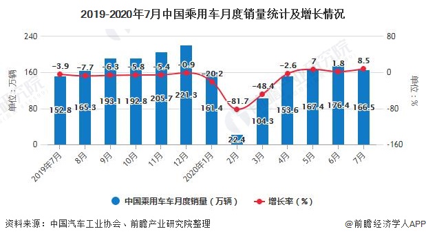 2019-2020年7月中国乘用车月度销量统计及增长情况