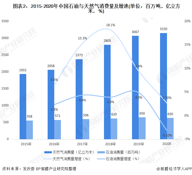  图表2：2015-2020年中国石油与天然气消费量及增速(单位：百万吨，亿立方米，%)