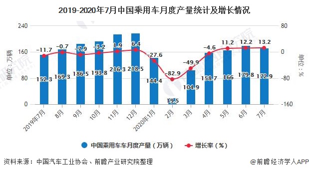 2019-2020年7月中国乘用车月度产量统计及增长情况
