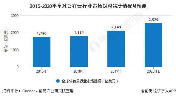 2015-2020年全球公有云行业市场规模统计情况及预测