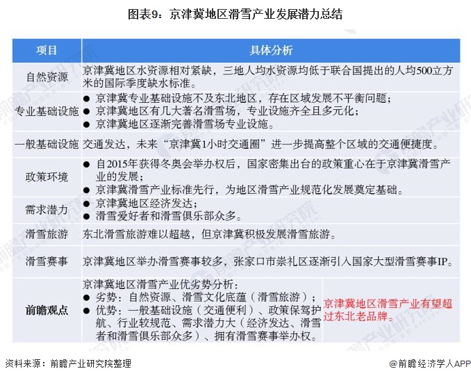 图表9：京津冀地区滑雪产业发展潜力总结