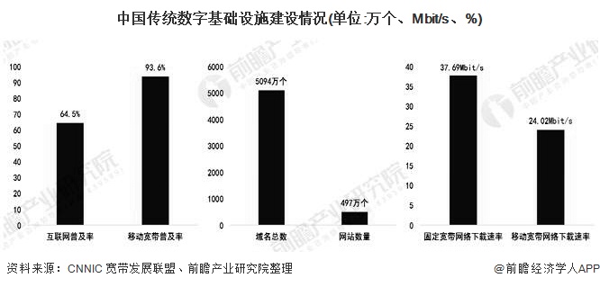 中国传统数字基础设施建设情况(单位:万个、Mbit/s、%)