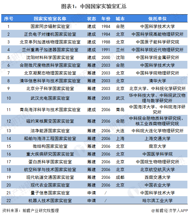 图表1：中国国家实验室汇总
