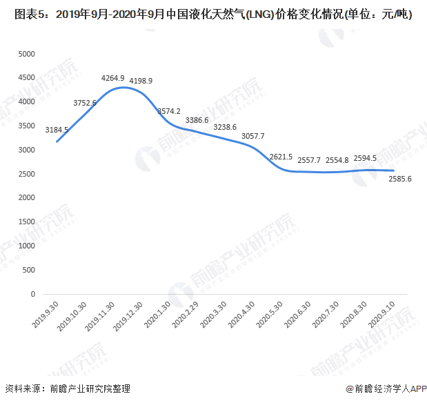 图表5：2019年9月-2020年9月中国液化天然气(LNG)价格变化情况(单位：元/吨)