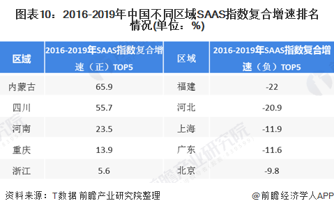 图表10：2016-2019年中国不同区域SAAS指数复合增速排名情况(单位：%)