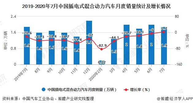 2019-2020年7月中国插电式混合动力汽车月度销量统计及增长情况
