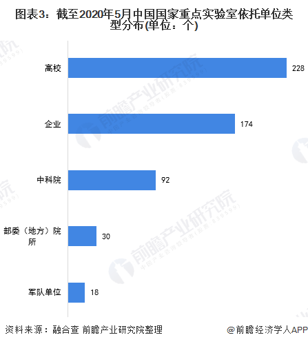 图表3：截至2020年5月中国国家重点实验室依托单位类型分布(单位：个)