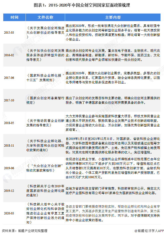 图表1：2015-2020年中国众创空间国家层面政策梳理  