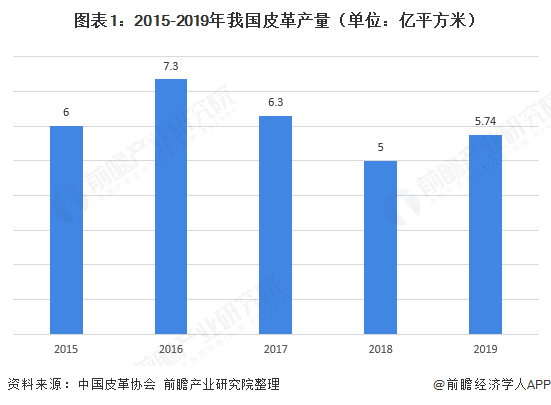 图表1：2015-2019年我国皮革产量（单位：亿平方米）  