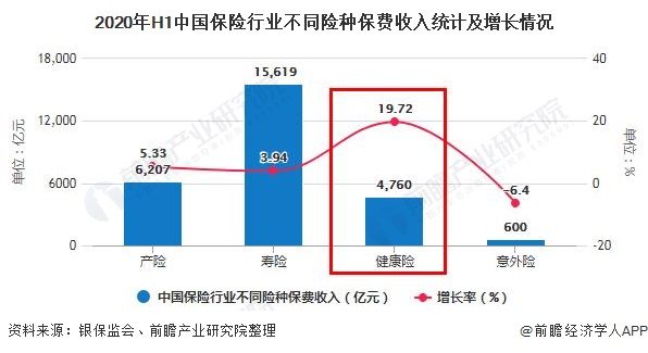 2020年H1中国保险行业不同险种保费收入统计及增长情况
