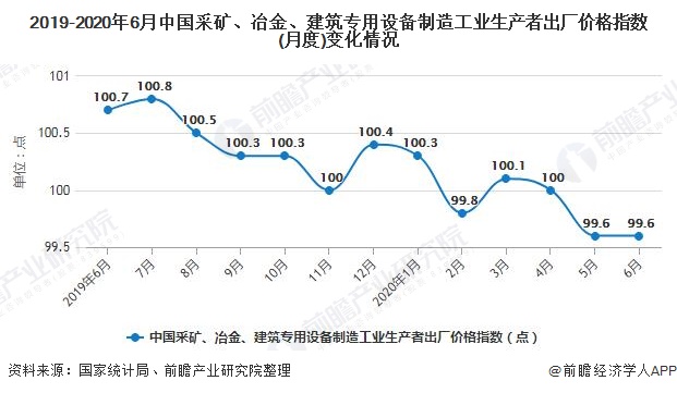 2019-2020年6月中国采矿、冶金、建筑专用设备制造工业生产者出厂价格指数(月度)变化情况