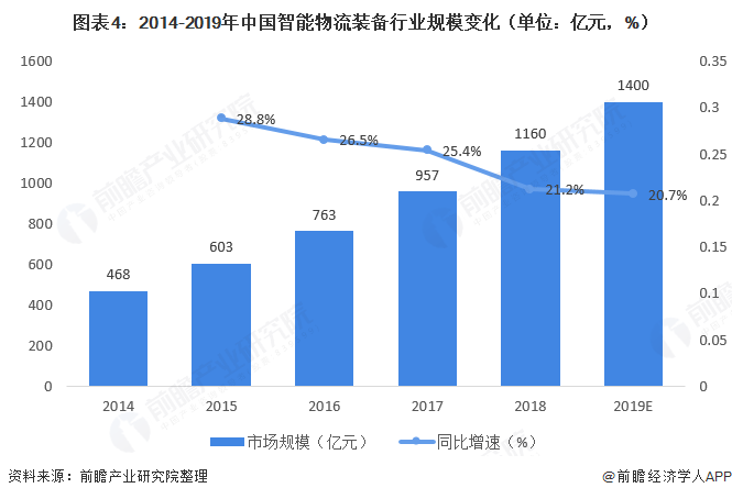 图表4：2014-2019年中国智能物流装备行业规模变化（单位：亿元，%）  