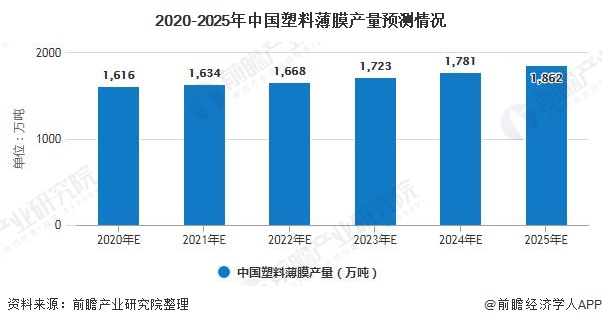 2020-2025年中国塑料薄膜产量预测情况