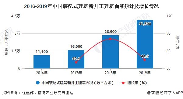 2016-2019年中国装配式建筑新开工建筑面积统计及增长情况