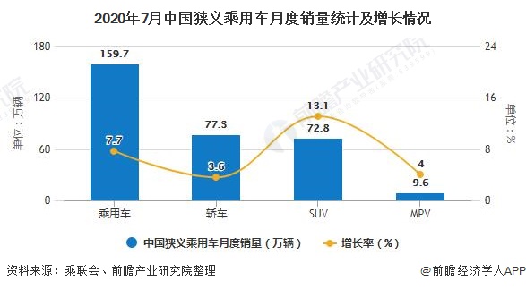 2020年7月中国狭义乘用车月度销量统计及增长情况