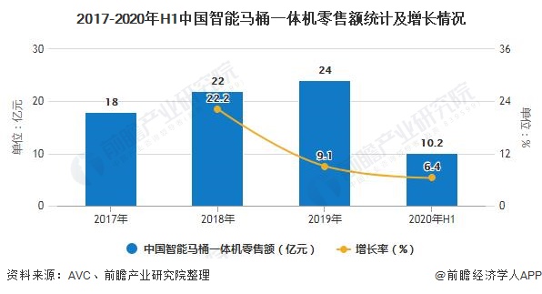 2017-2020年H1中国智能马桶一体机零售额统计及增长情况