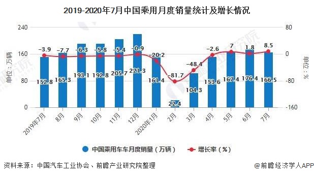 2019-2020年7月中国乘用月度销量统计及增长情况