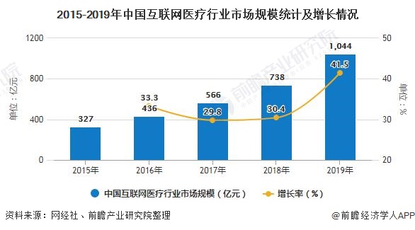 2015-2019年中国互联网医疗行业市场规模统计及增长情况