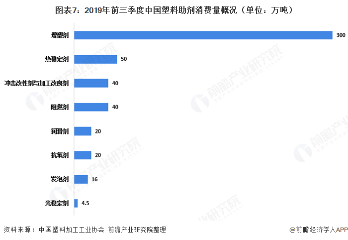 图表7：2019年前三季度中国塑料助剂消费量概况（单位：万吨）  