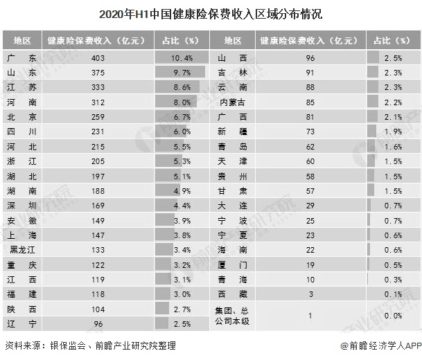 2020年H1中国健康险保费收入区域分布情况