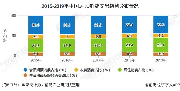 2015-2019年中国居民消费支出结构分布情况