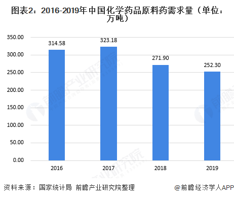 图表2：2016-2019年中国化学药品原料药需求量（单位：万吨）  