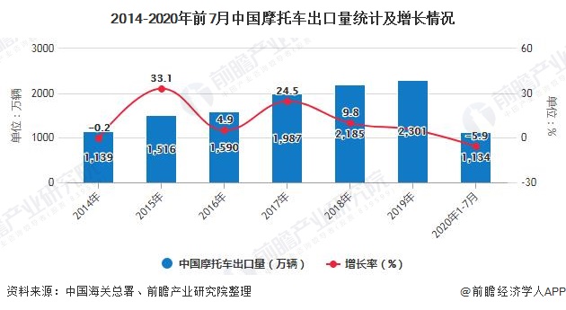 2014-2020年前7月中国摩托车出口量统计及增长情况