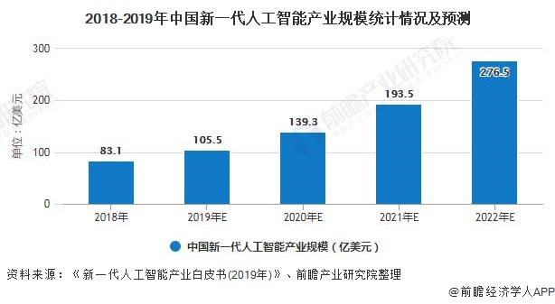 2018-2019年中国新一代人工智能产业规模统计情况及预测