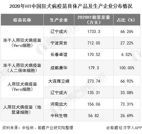 2020年H1中国狂犬病疫苗具体产品及生产企业分布情况