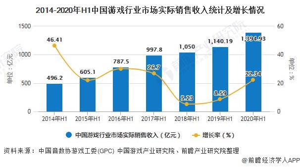 2014-2020年H1中国游戏行业市场实际销售收入统计及增长情况