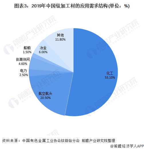 图表3：2019年中国钛加工材的应用需求结构(单位：%)