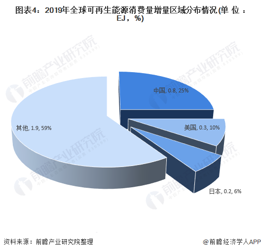 图表4：2019年全球可再生能源消费量增量区域分布情况(单位：EJ，%)