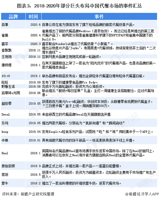图表3：2018-2020年部分巨头布局中国代餐市场的事件汇总