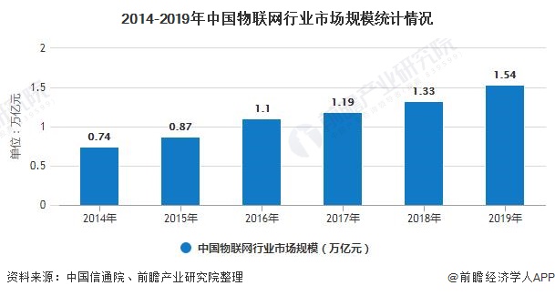 2014-2019年中国物联网行业市场规模统计情况