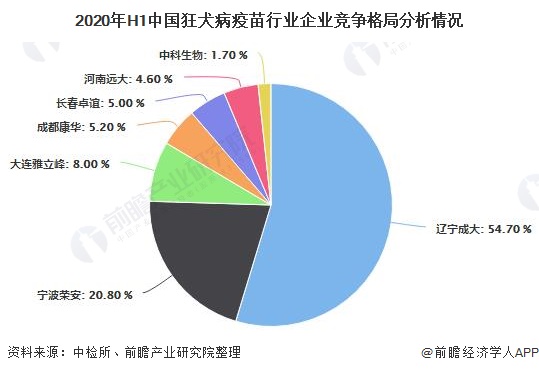 2020年H1中国狂犬病疫苗行业企业竞争格局分析情况