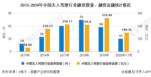 2015-2019年中国无人驾驶行业融资数量、融资金额统计情况