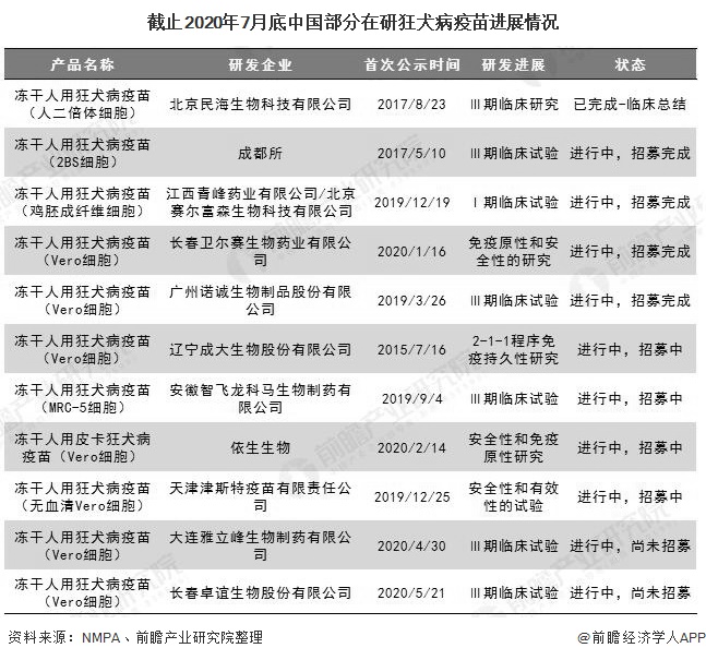 截止2020年7月底中国部分在研狂犬病疫苗进展情况
