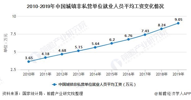 2010-2019年中国城镇非私营单位就业人员平均工资变化情况