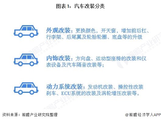图表1：汽车改装分类  