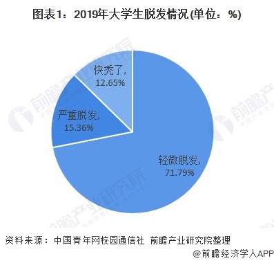 图表1：2019年大学生脱发情况(单位：%)