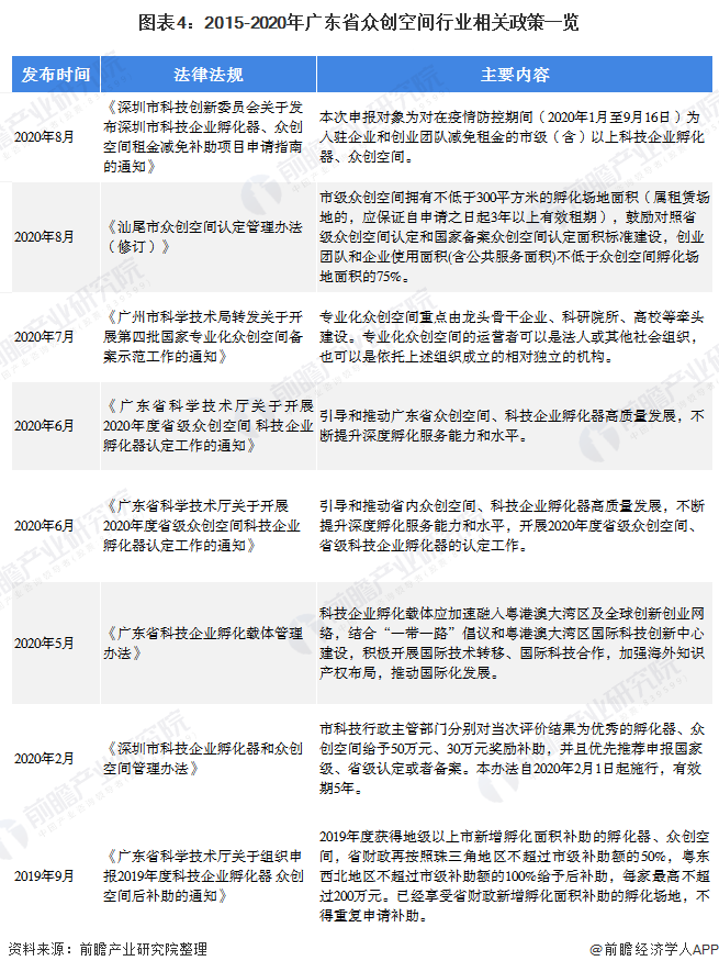 图表4：2015-2020年广东省众创空间行业相关政策一览