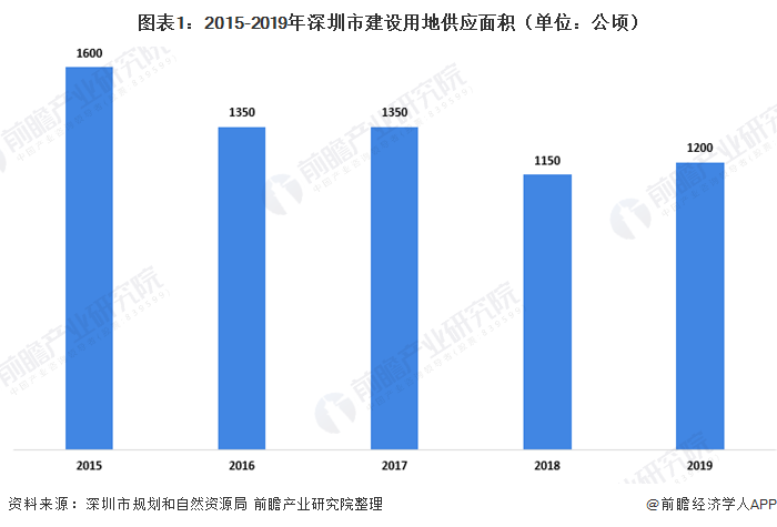 图表1：2015-2019年深圳市建设用地供应面积（单位：公顷）