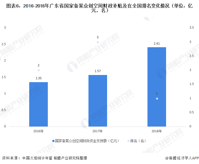 图表6：2016-2018年广东省国家备案众创空间财政补贴及在全国排名变化情况（单位：亿元，名）