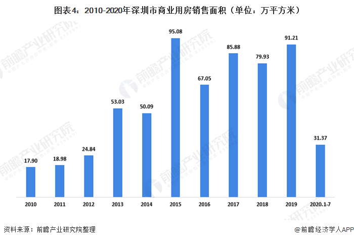 图表4：2010-2020年深圳市商业用房销售面积（单位：万平方米）