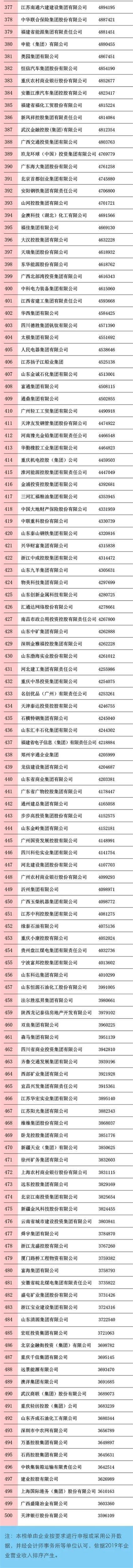 2020中国企业500强榜单