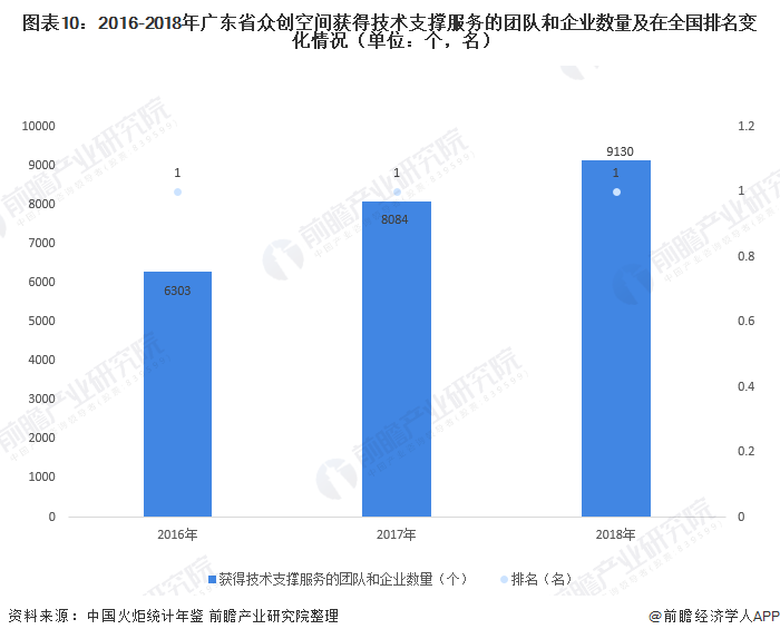 图表10：2016-2018年广东省众创空间获得技术支撑服务的团队和企业数量及在全国排名变化情况（单位：个，名）