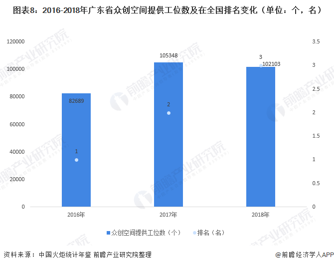 图表8：2016-2018年广东省众创空间提供工位数及在全国排名变化（单位：个，名）