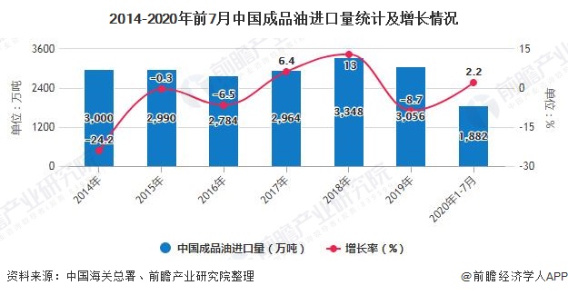 2014-2020年前7月中国成品油进口量统计及增长情况